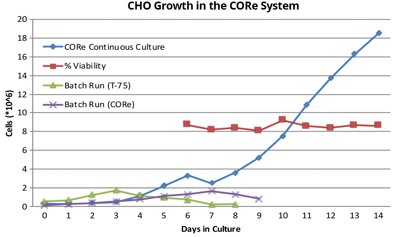 CHO Growth in the CORe System